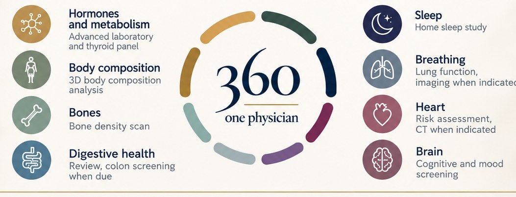 The eight areas of Nafsi 360 around the 360 ring